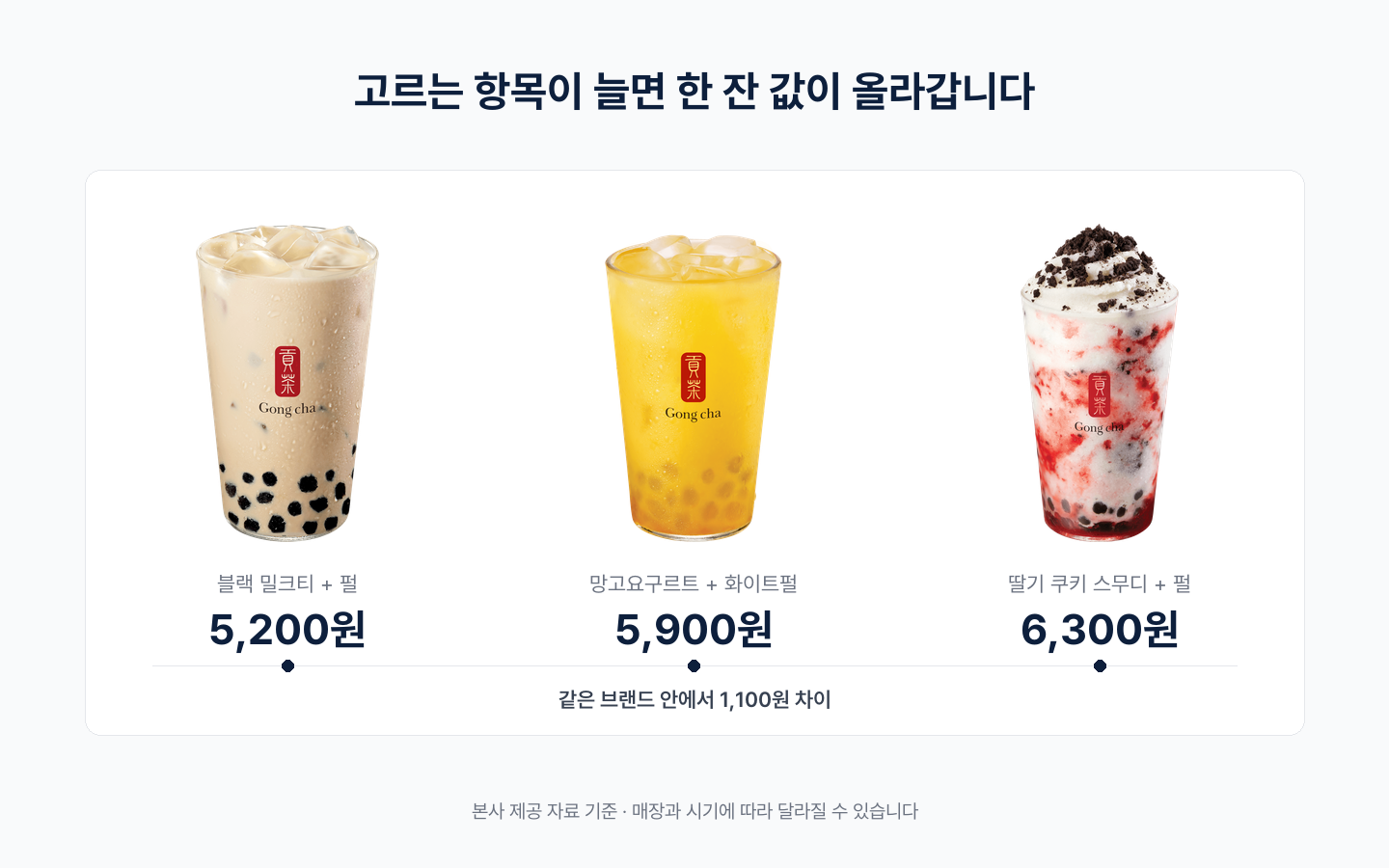 같은 브랜드 안에서 메뉴에 따라 1,100원 차이가 납니다