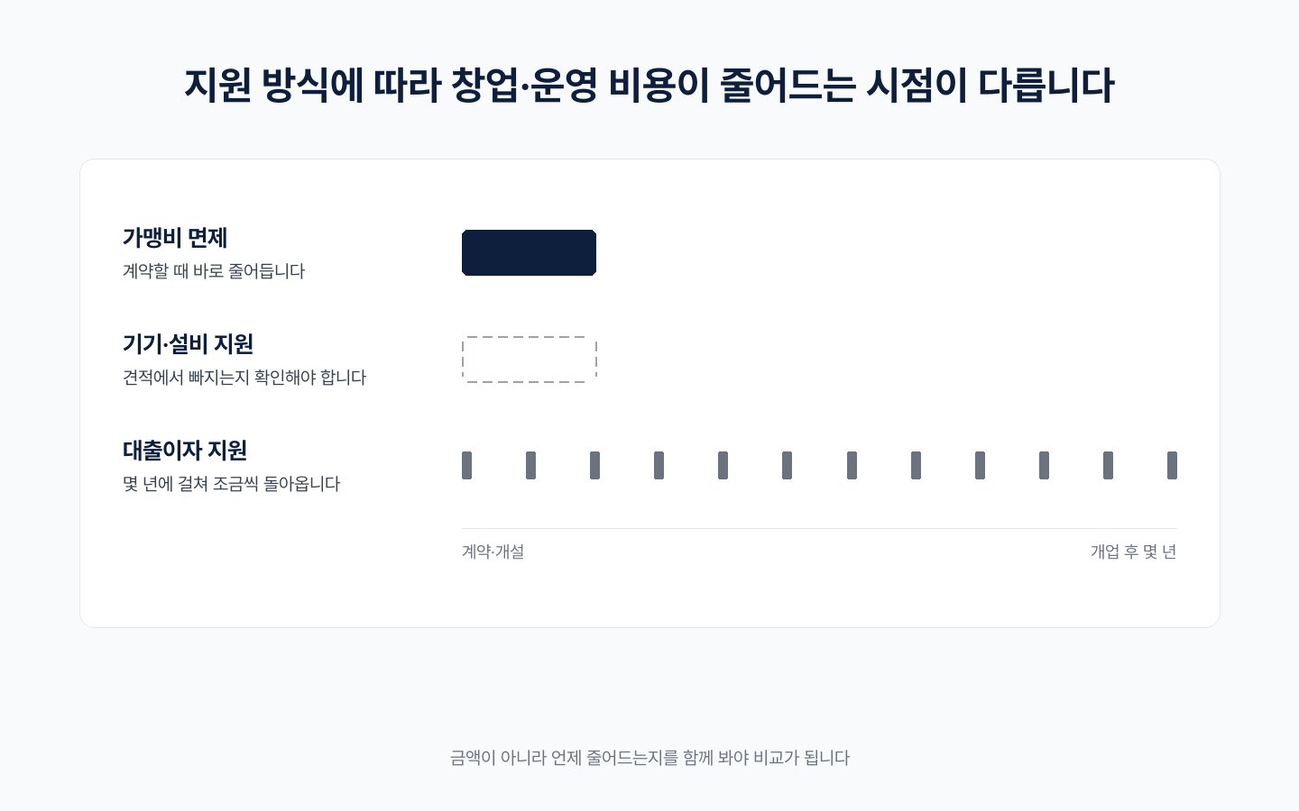지원 방식에 따라 창업·운영 비용이 줄어드는 시점이 다릅니다