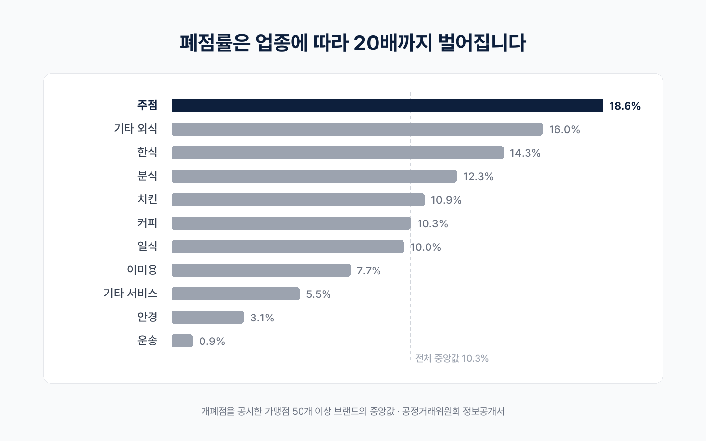 폐점률은 업종에 따라 20배까지 벌어집니다