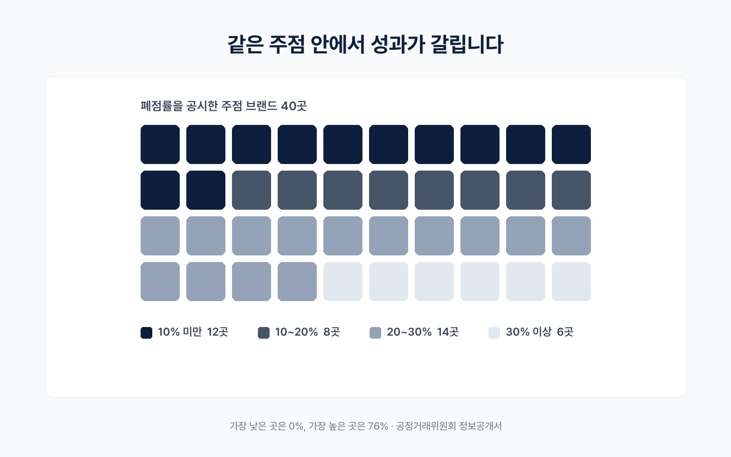 폐점률을 공시한 주점 브랜드 40곳의 분포
